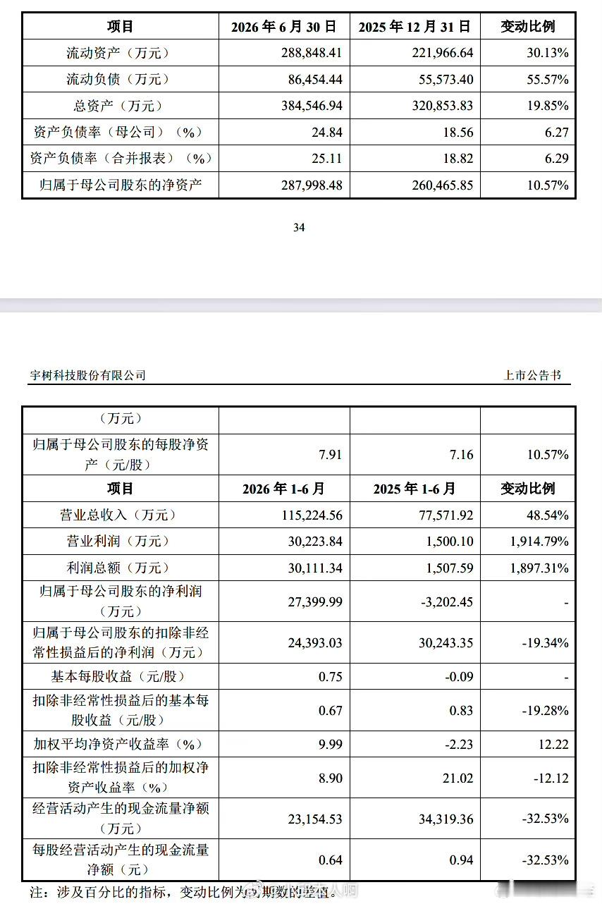 好家伙！宇树科技上半年净利润2.74亿，看来王兴兴妥妥的90后新首富。宇树科技上