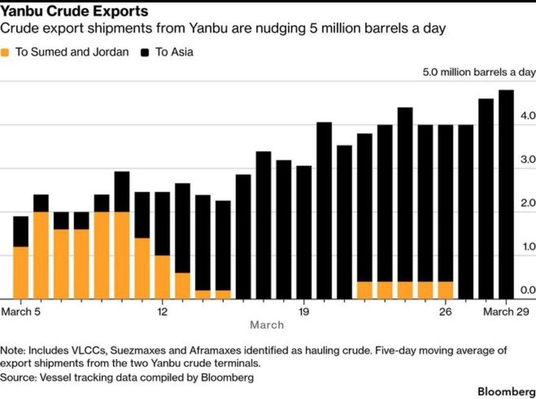 据彭博社报道，根据船舶动态追踪数据显示，沙特阿拉伯从红海港口出口的原油量正接近该