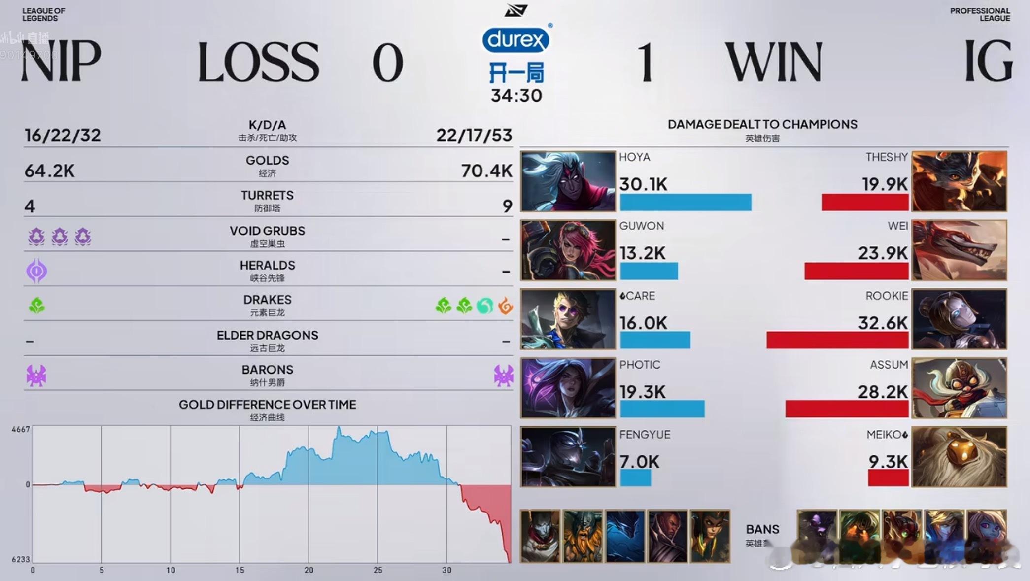 theshy 『2026LPL第三赛段组内赛 IG vs NIP 赛后数据』巨抗