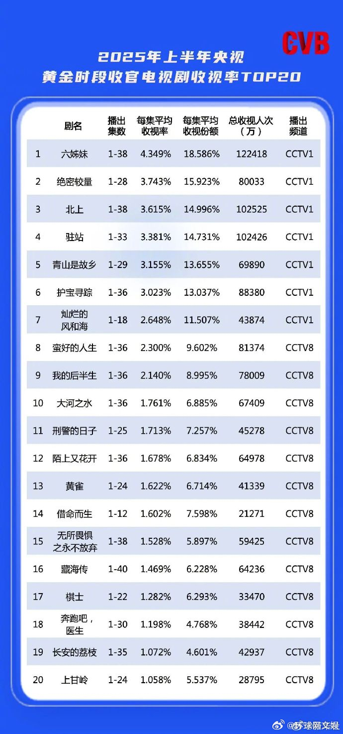 #藏海传跻身上半年电视剧三榜单# [送花花]【#2025上半年电视剧收视盘点#】