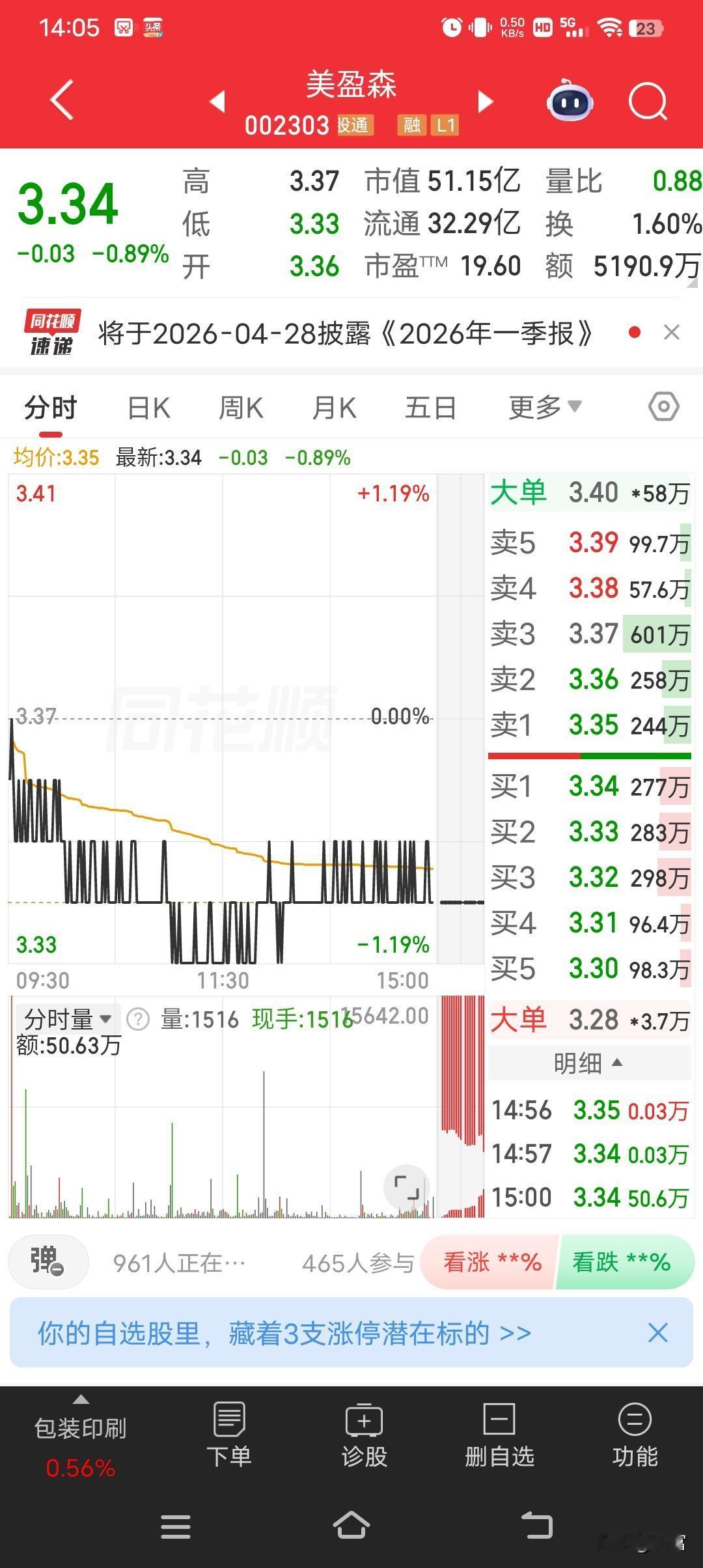 美盈森这股挺让人纠结的。最新价3.34，走势看着是真弱，今天还跌了0.03，跌幅