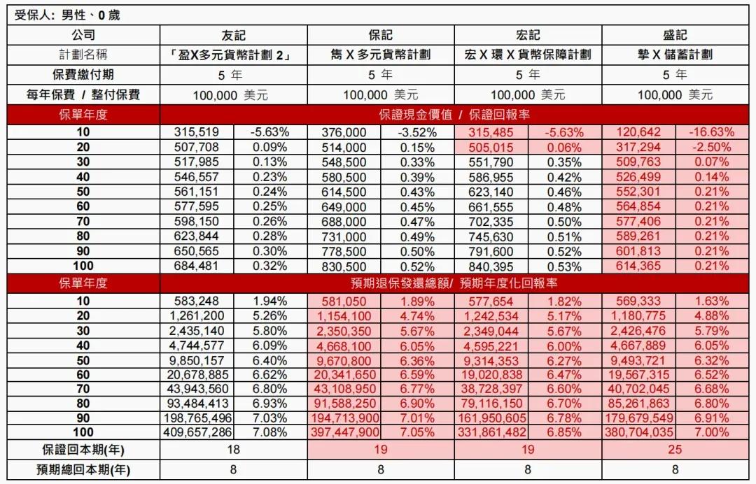 香港保险的收益主要源于分红，当下主流分红储蓄险的预期回报基本上能够达到 6%~7
