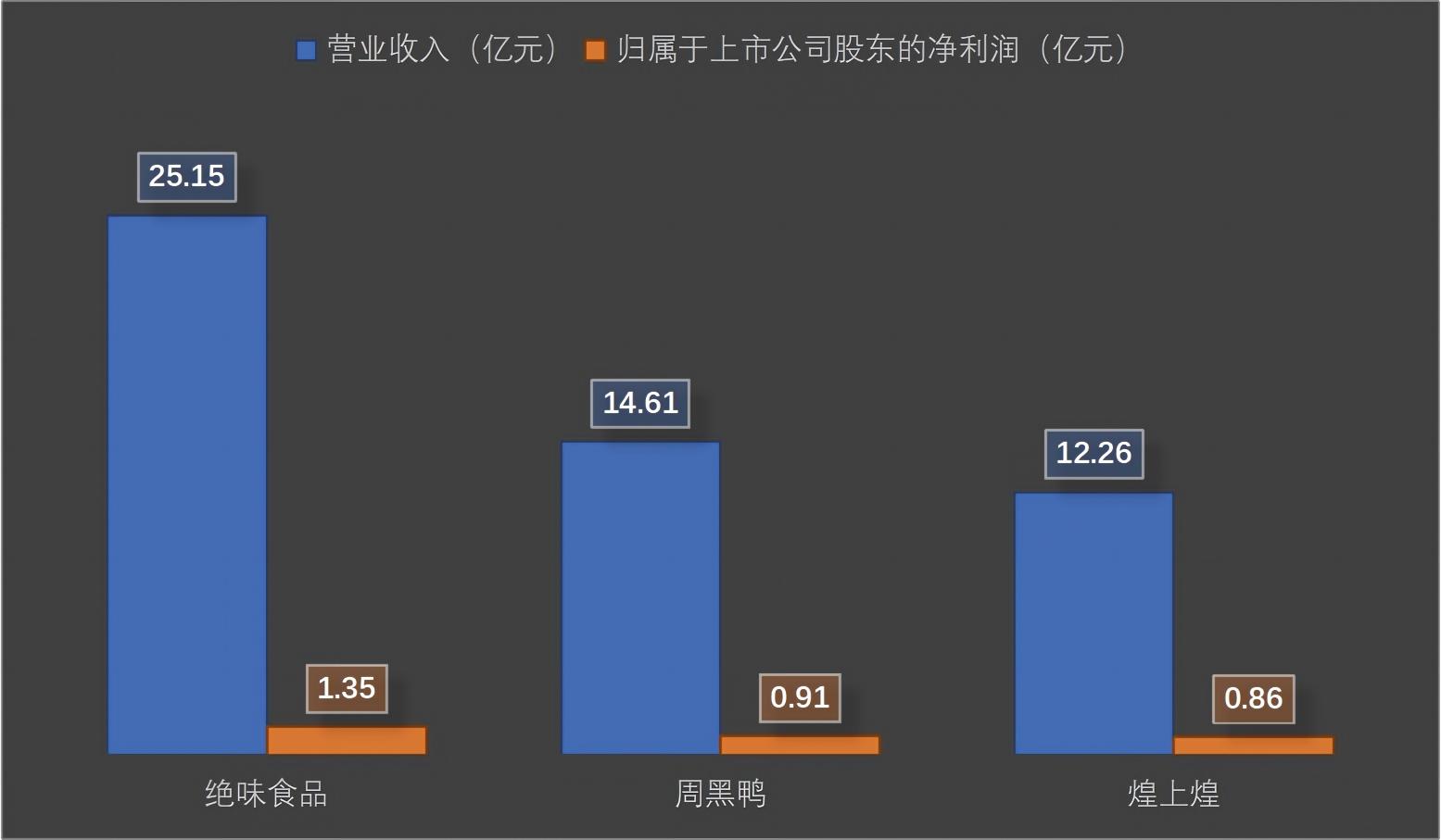 鸭脖卖不动了？卤味三巨头半年报里的“瘦身”与“转身”