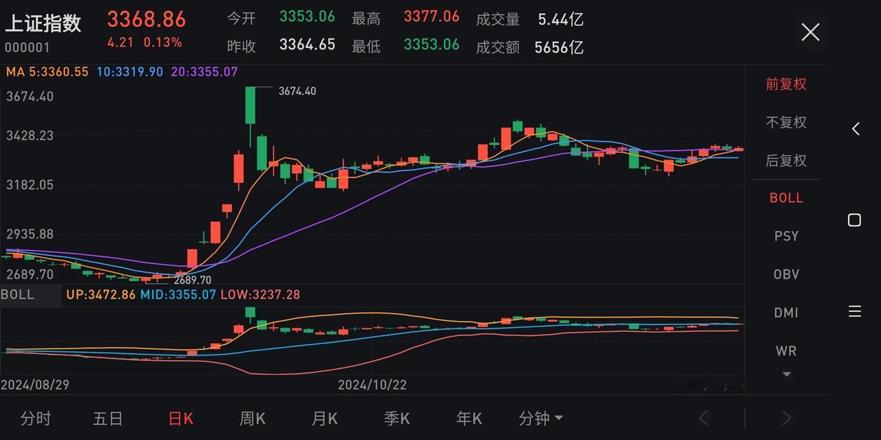 今天12月5号中国股市涨了，但成交量不到15000亿，主要是聪明散户不敢追高，市