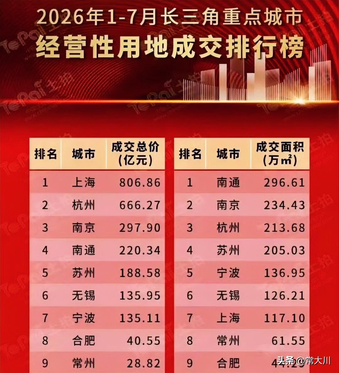 等长鑫的股票套现，合肥就算10年不卖地，日子应该也能过得下去……
现在国内大多数