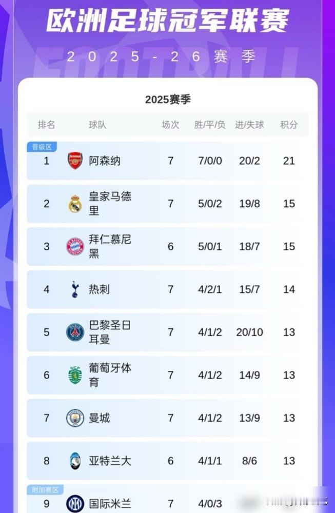 国际米兰，欧冠三连败。
队史第一次，单届欧冠连输三场。1-3输阿森纳，积分跌出