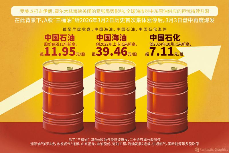 2026年3月3日，“三桶油”再度强势拉升，收盘集体涨停，盘后还齐发股票交易异常