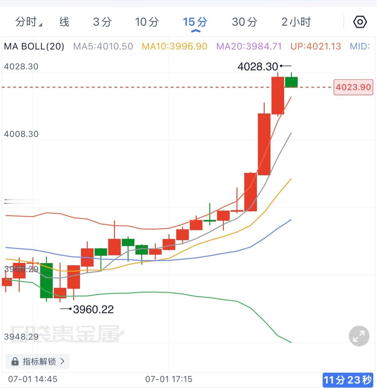 走了波强修复，短周期关注低位承接，4020一线可以继续哆，先看4035，再看40