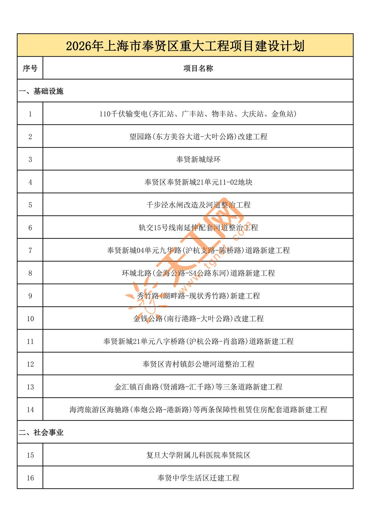 2026上海奉贤重大工程清单来了！
轨交、学校、医院、产业项目全梳理✨
✅轨交 