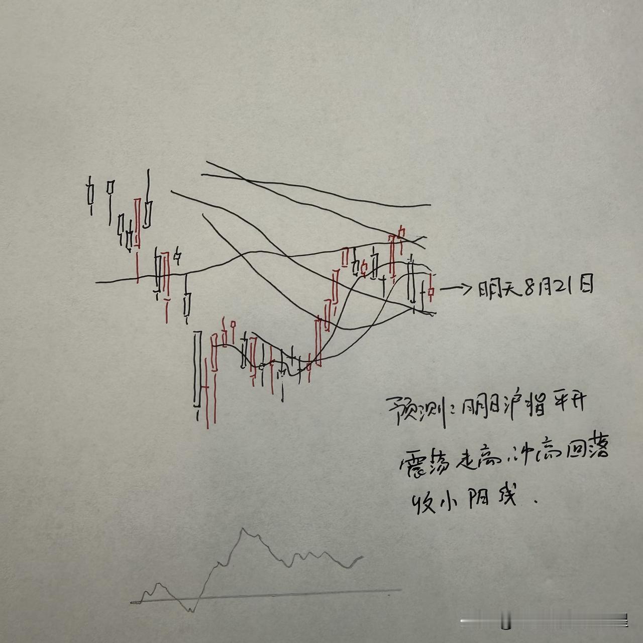 明天A股怎么走？到底是涨是跌？我做了一个大胆的预判

为什么这么预判？三个具体理