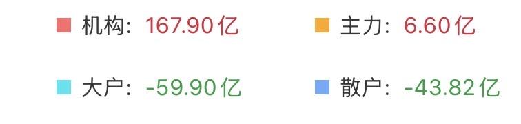 （8月11日上午）
机构主力资金持续流入，却大幅缩量，情绪再至冰点？

截止10
