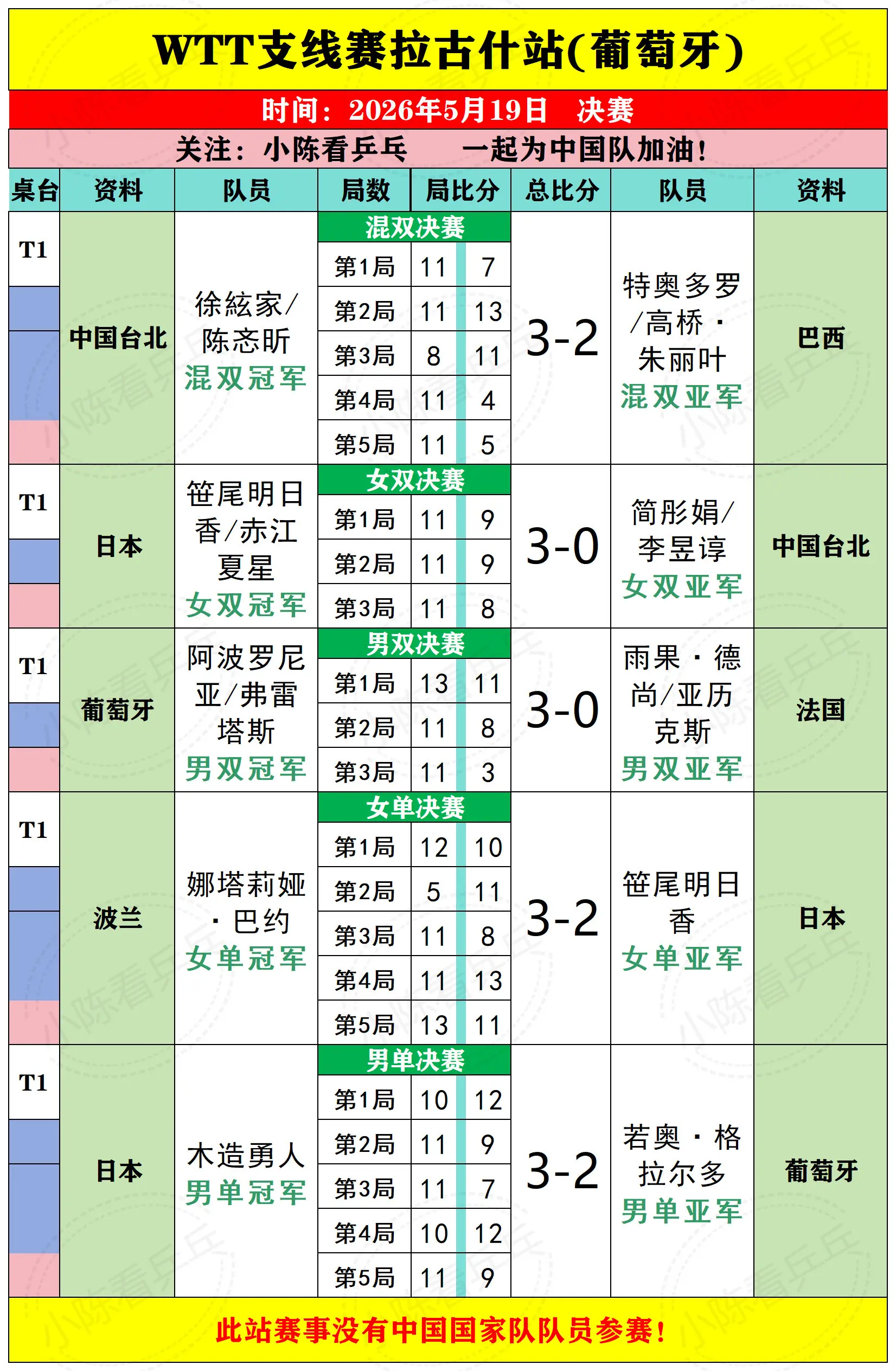 WTT支线赛拉古什站5月19日决赛赛况。WTT支线赛拉古什站5月19日...