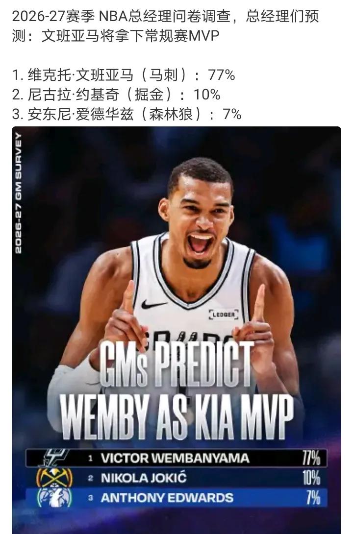 文班战绩稳住前二
不因为伤病报销，mvp百分之82文班的
sga今年应该是不可能