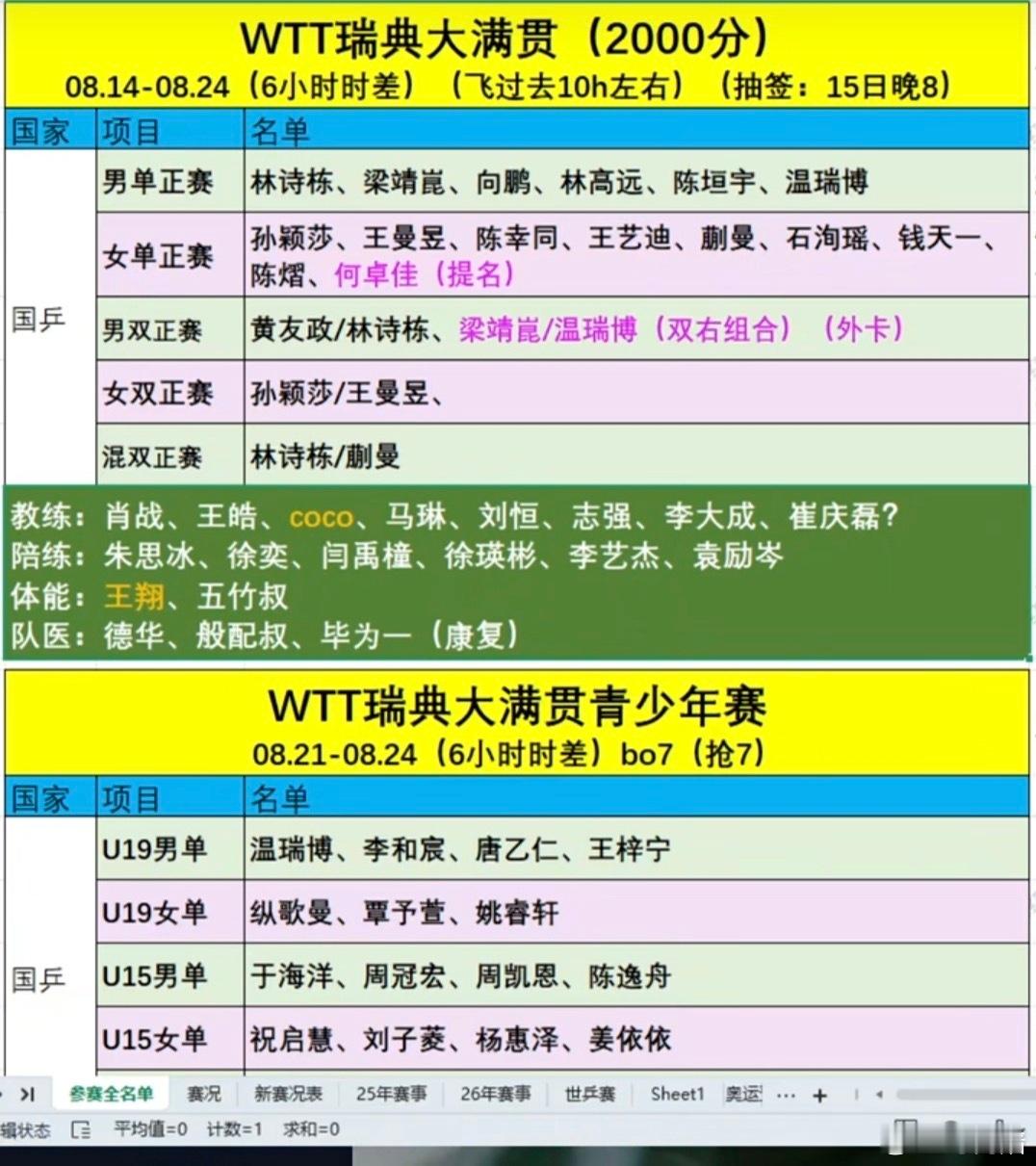 国乒出发瑞典大满贯看了一下网传的出征名单，浩浩荡荡四五十人的队伍，衣食住行都是财