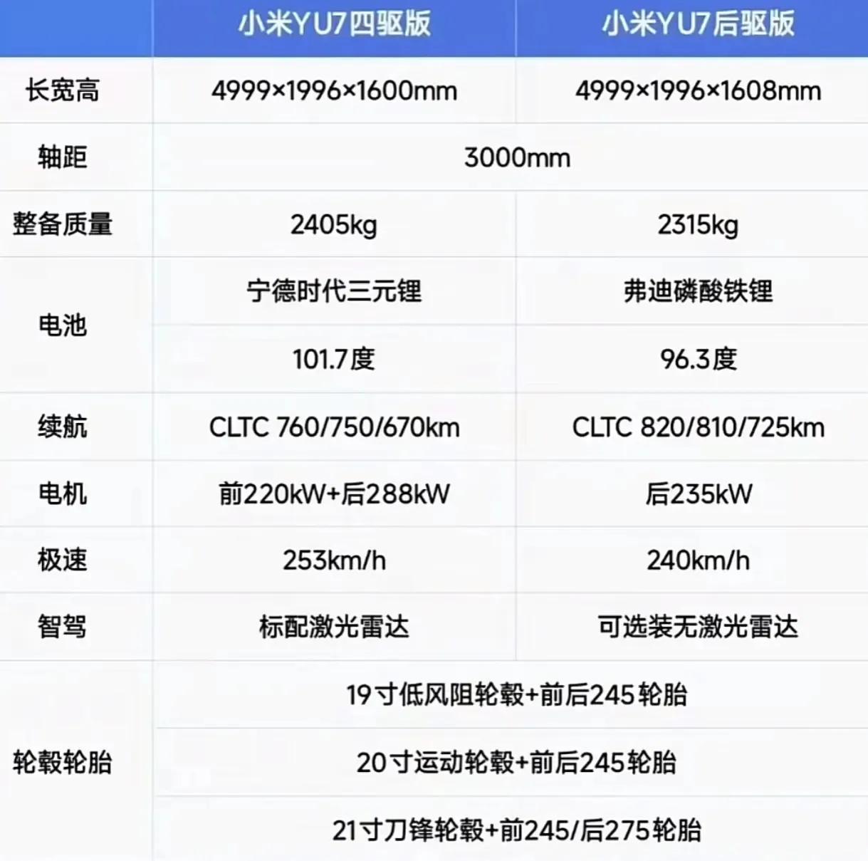 小米YU7配置曝光，23-24万价位悬了

小米YU7的配置终于揭晓，但想要“交