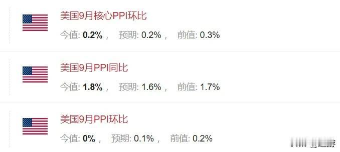 美国9月核心PPI同比 2.8%，预期 2.6%，前值 2.4%。

美国9月P