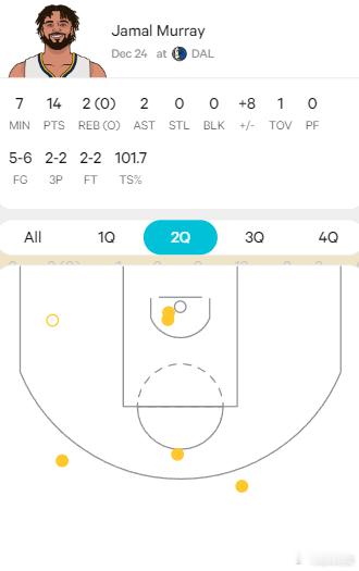 弗拉格半场22+4+4。穆雷第二节单节6投5中轰下14分，帮助掘金续命。掘金vs