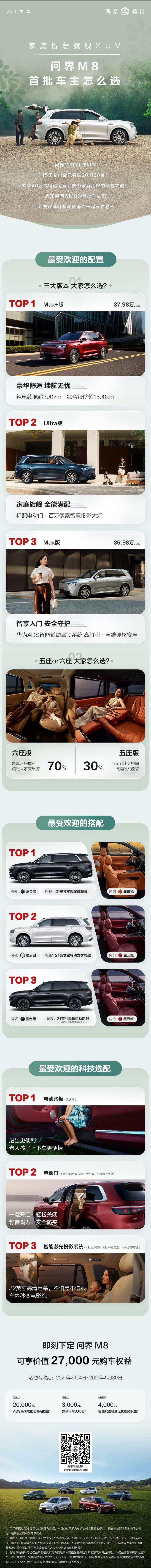 45天交付破20000台的问界M8，在SKU的设置上还是非常合理的，“刀法精准”
