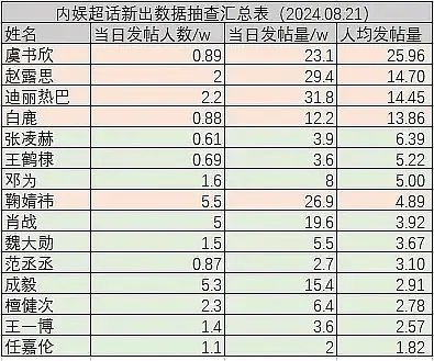 内娱四大水花已经出来了。 ​​​