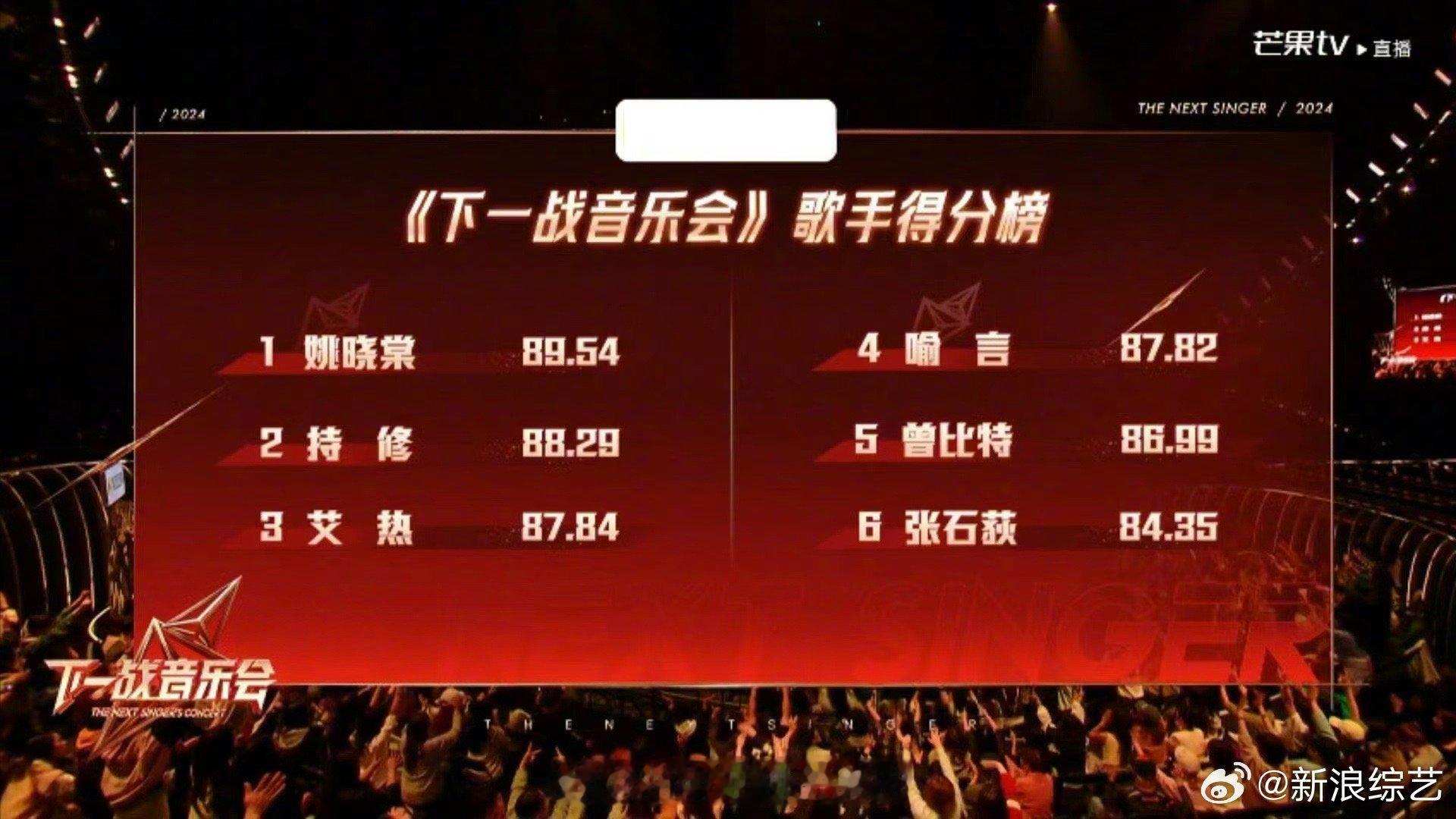 #喻言卡位# 最新一期#下一战音乐会直播#晋级情况公布，与相差0.02分，遗憾卡