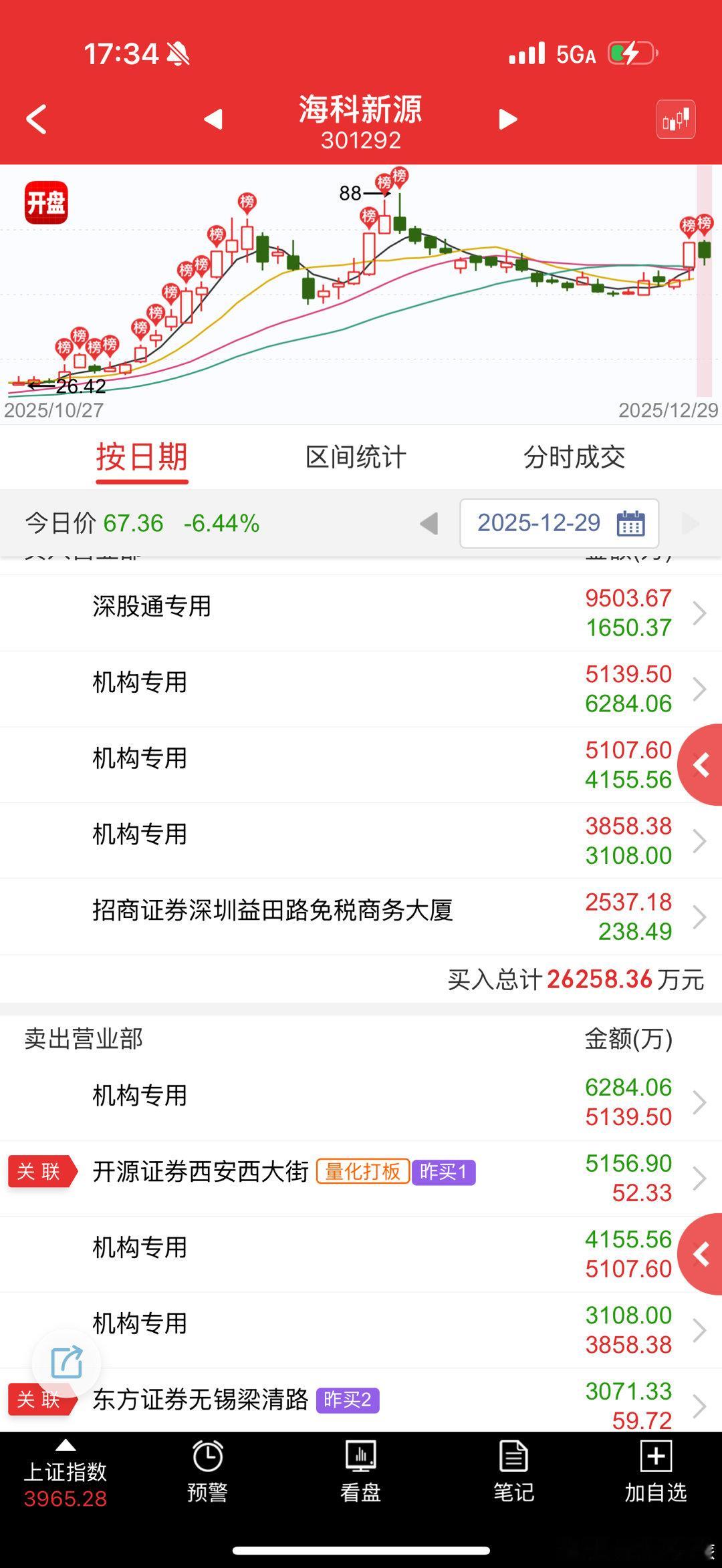 海科新源 sz301292[股票] 锂电把打板资金全部闷 