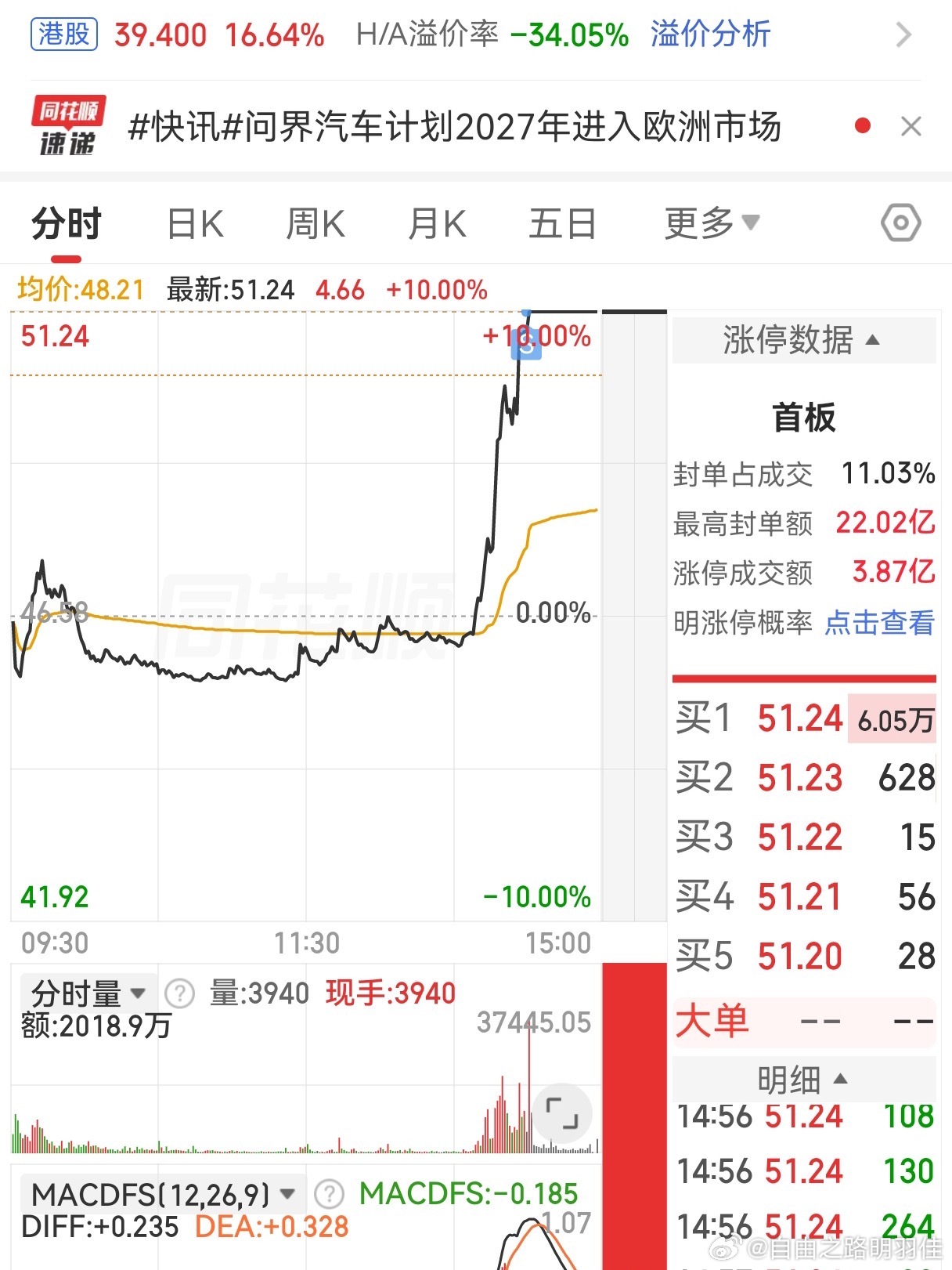 涨停刚解套，随你去吧….Go了…今日看盘交易计划书赛力斯涨停 ​​​