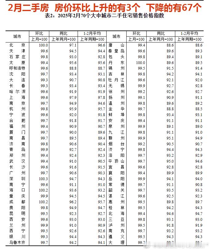 2月二手房  房价环比上升的有3个，环比下降的有67个  而1月份是环比上升有7