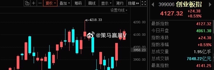 “双创”继续发力，且创指超过了沪指，又是“小登狂欢，老登挨揍”的一天；再次提示下