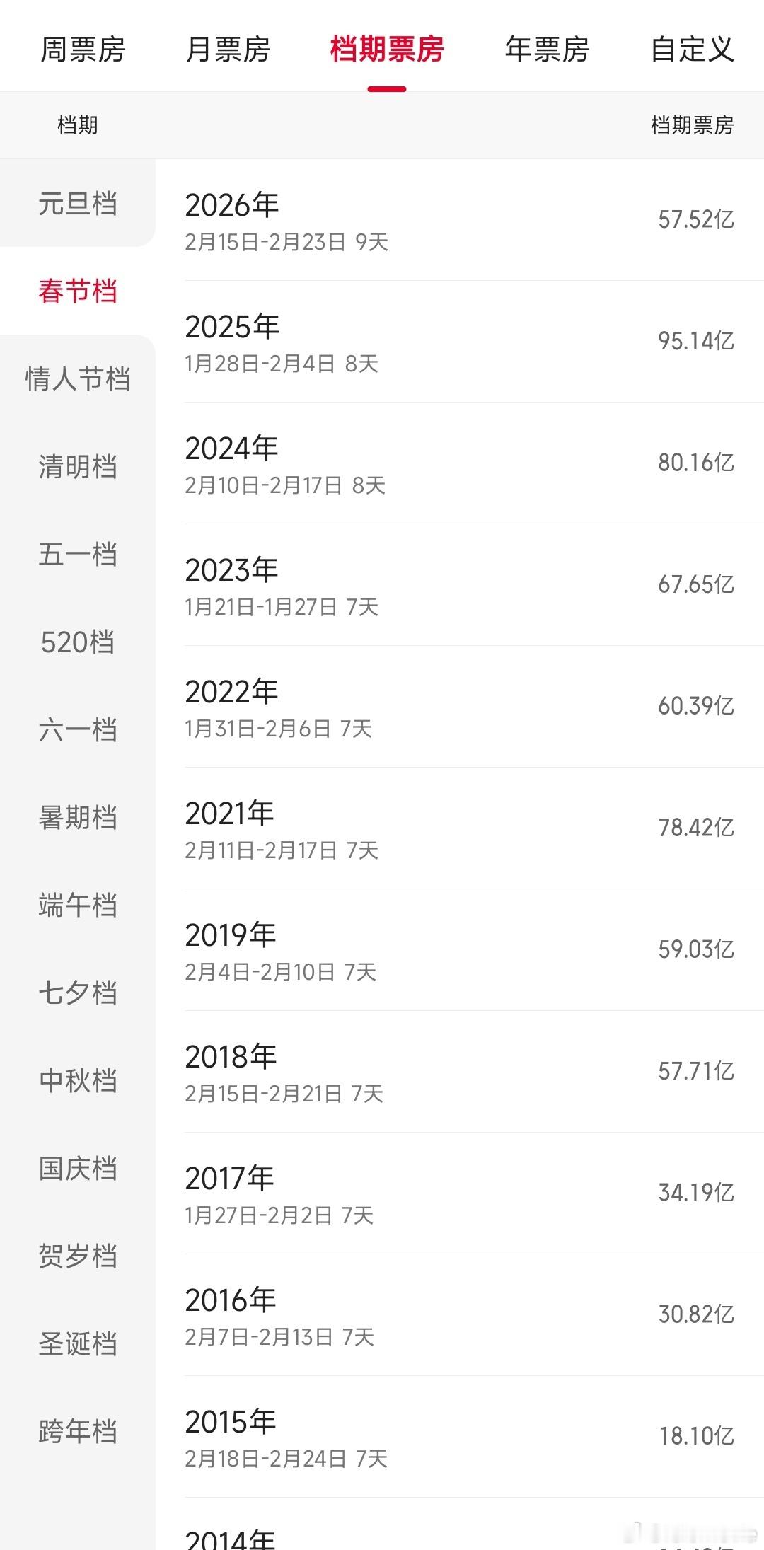 热知识：今年春节档近8年历史新低。春节档马上有戏春节档影评大赛﻿