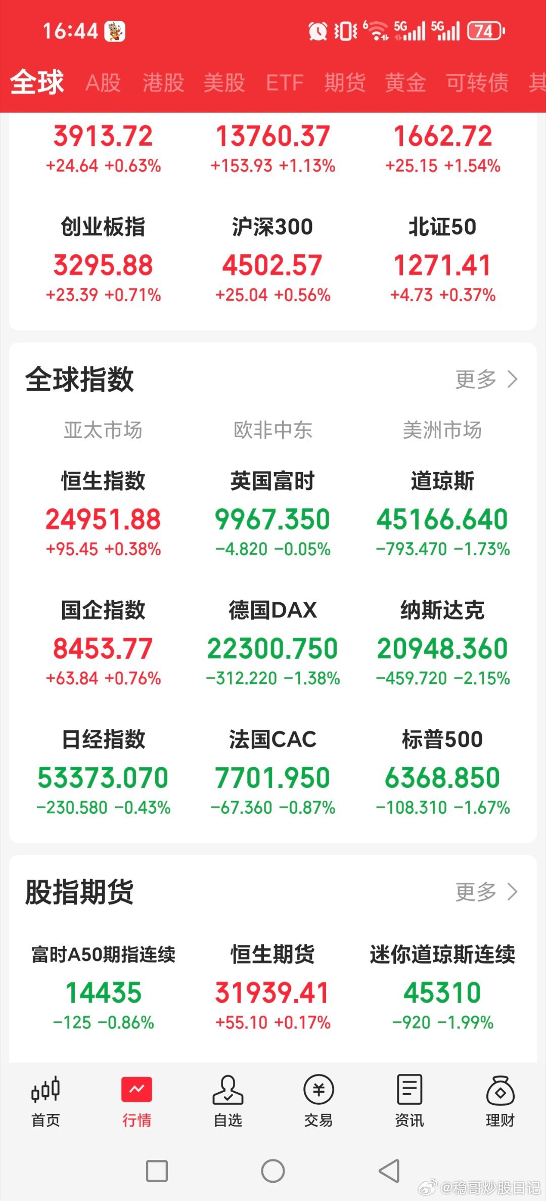 周五大涨，美股，欧洲股市再次大跌，原油期货受消息影响，半夜再次暴涨！！！希望这个