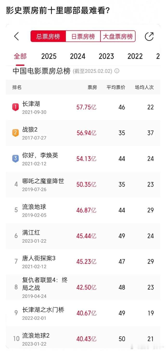影史票房前十里哪部觉得一般？ 