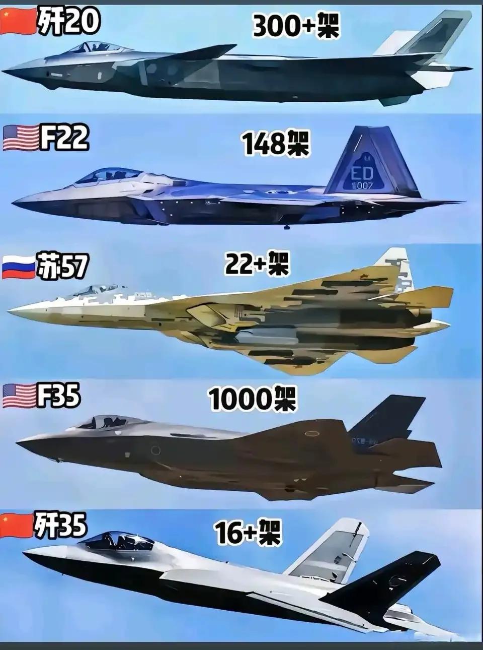 全球5款五代机数量，歼20超300架，F35有1000架，歼35超16架。美国的