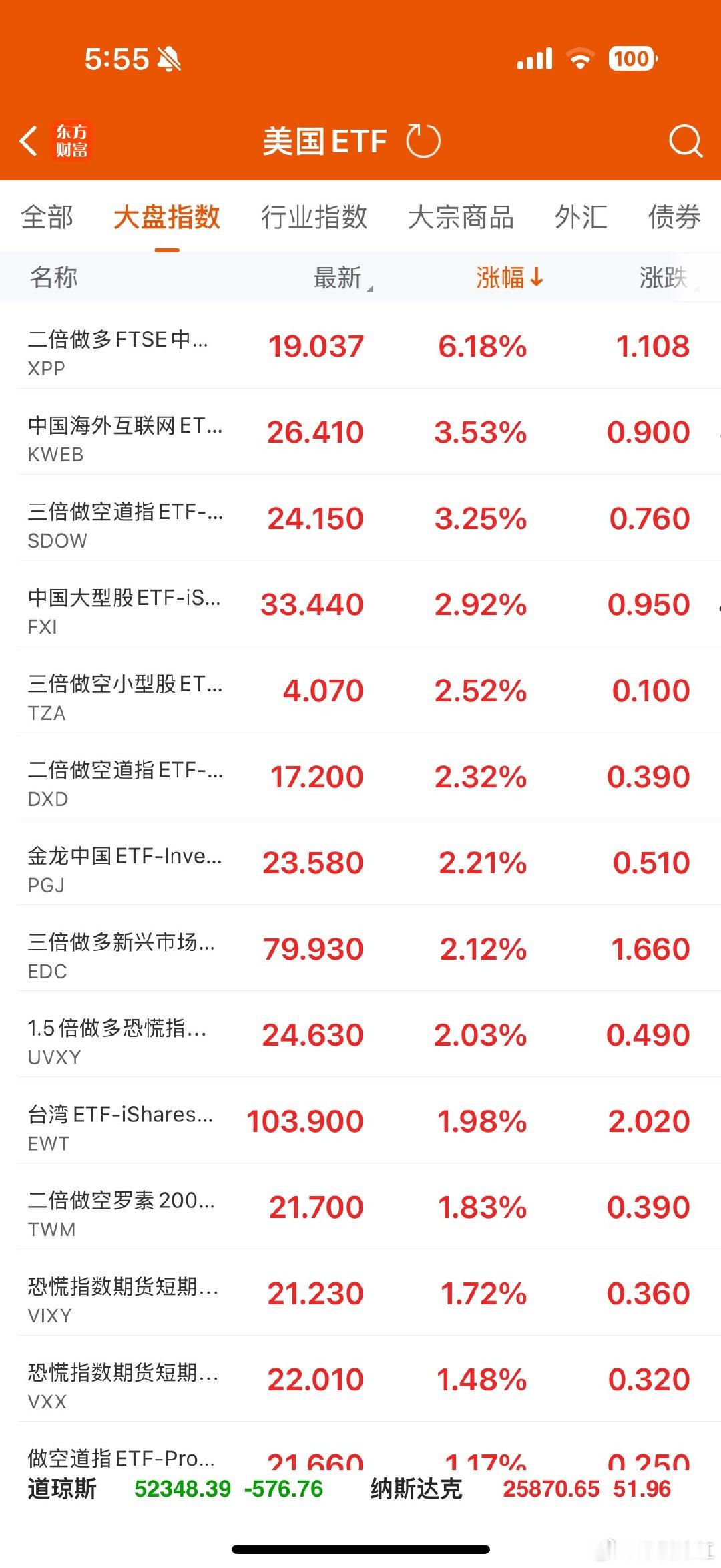 大A  凌晨！重磅！利好！晚间外盘收盘：美股三大指数低开走高，纳指由开盘时跌1%