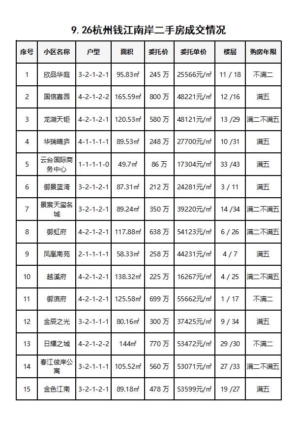 9.26杭州钱江南岸（滨江和萧山）二手房每日成交数据分享，昨日共成交25套，大家