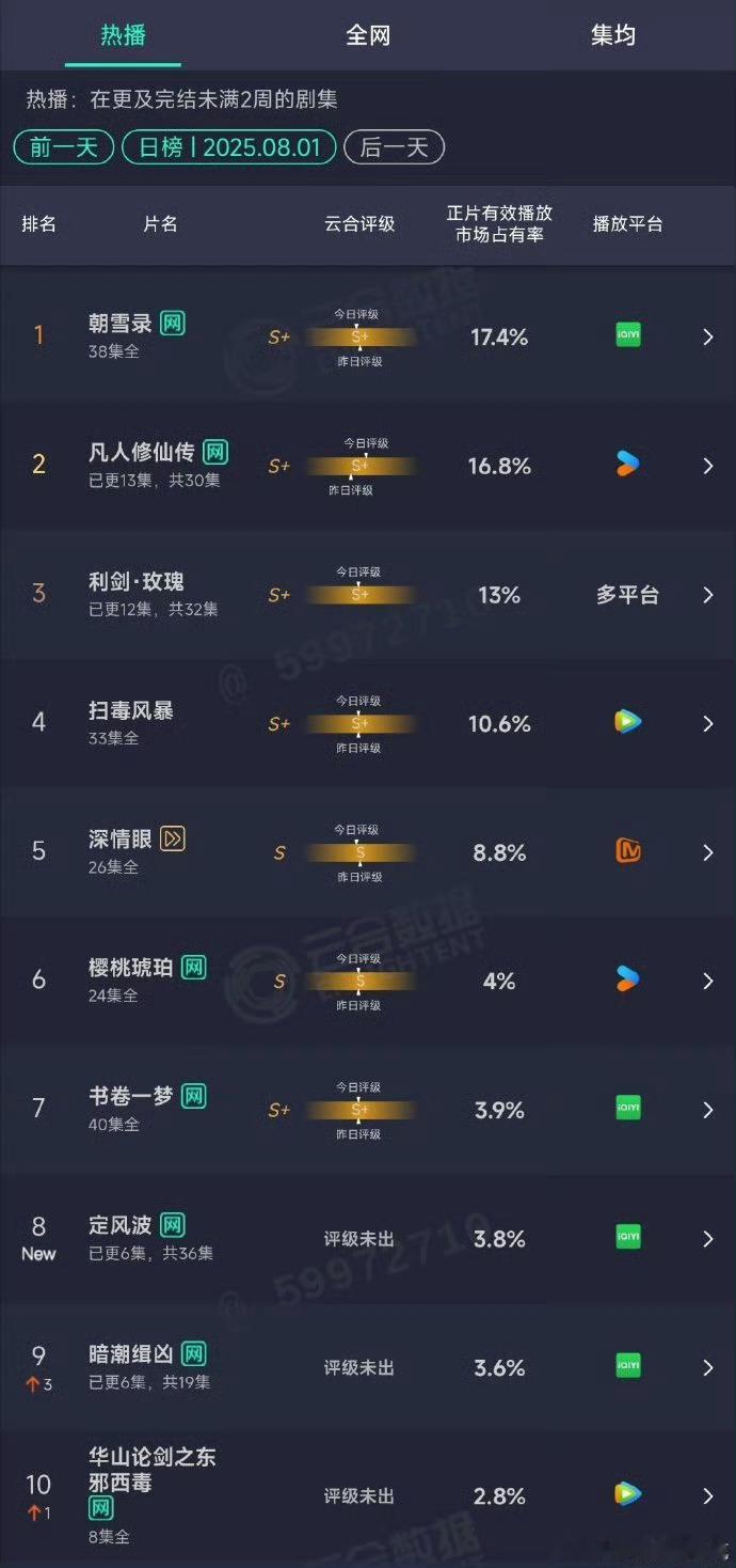 8.01云合：凡人修仙传16.8%，快登顶了也播了近一半了，利剑玫瑰13%，定风