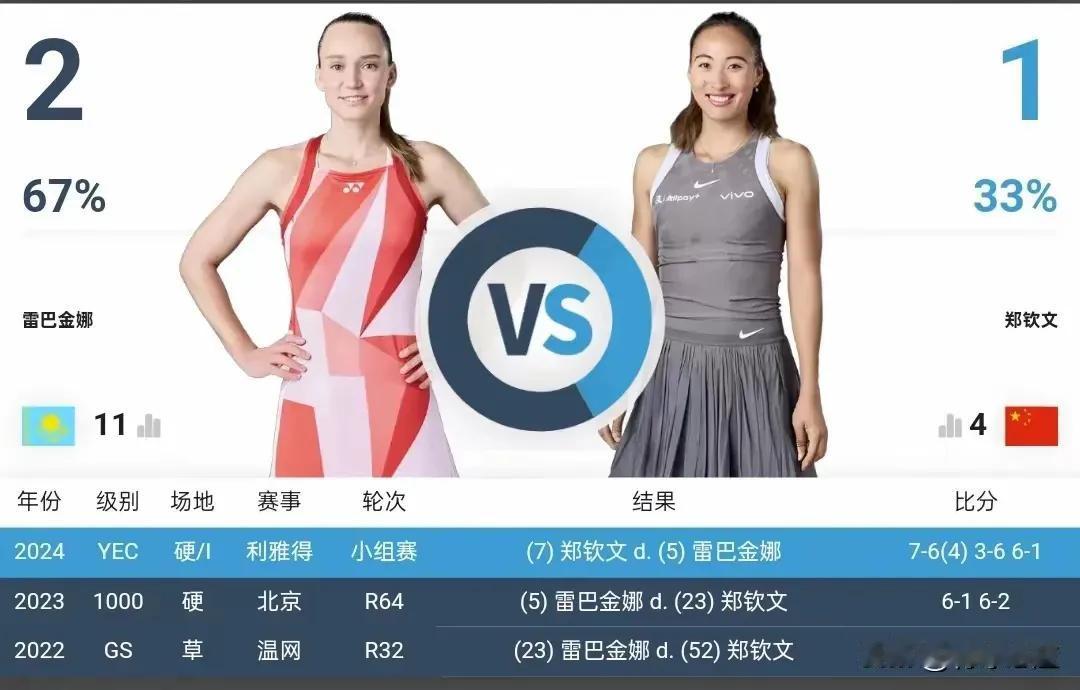 今晚在柏林WTA500赛上郑钦文将迎来首秀，首轮对手就来了个强敌，前温网冠军莱巴