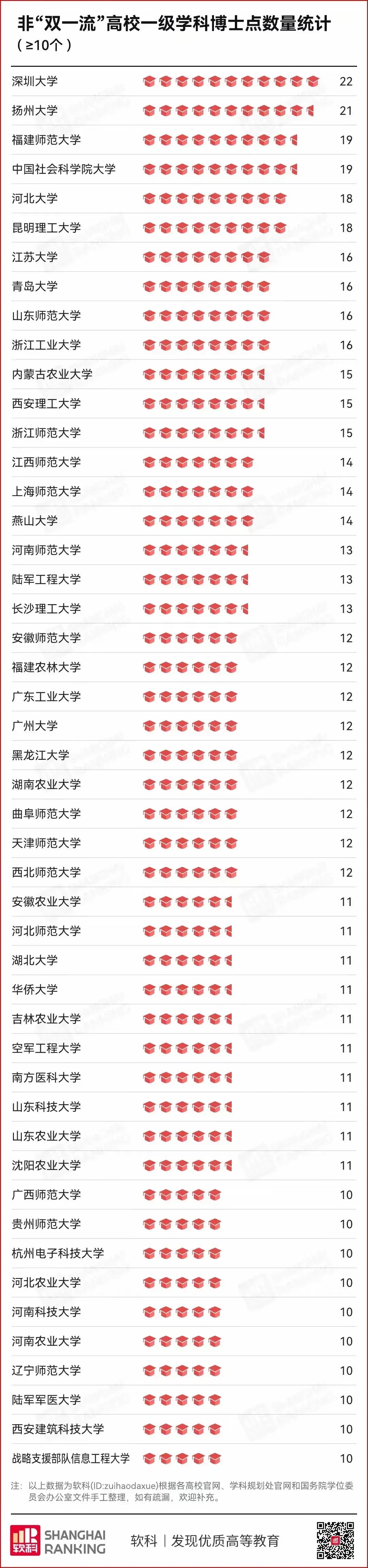 魔镜魔镜，双非院校里最牛的是谁，他是深圳大学！22个一级学科博士点摆在这，下一轮