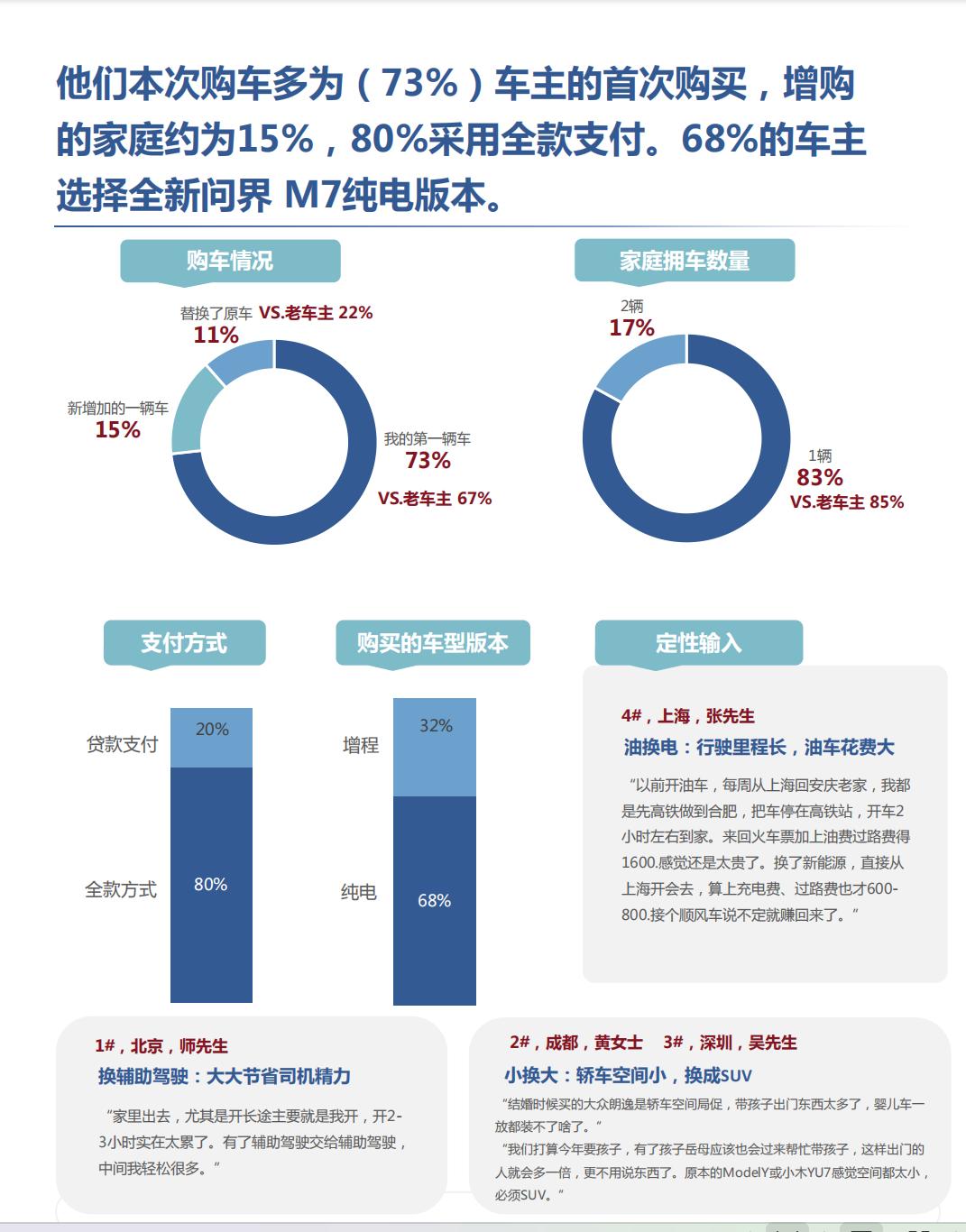 为什么买全新问界M7？车主说：安全第一，辅助驾驶真香
调研机构最新出炉的全新问界
