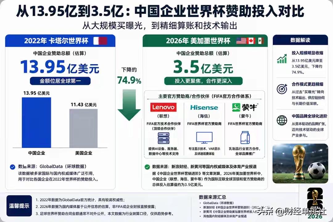 这个表分析了半天，说中国企业赞助世界杯的金额下降了 74%，从 13.5 亿美元
