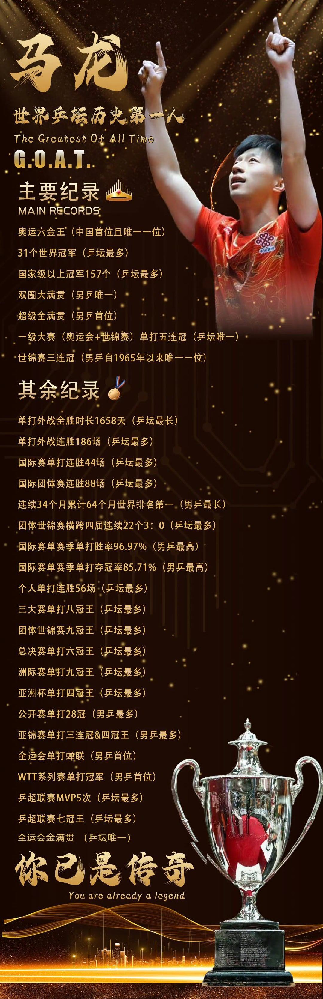 国际乒联认证马龙是goat那怎么办啦，哪怕这几年各种宵小之徒处心积虑想搞唯心那一