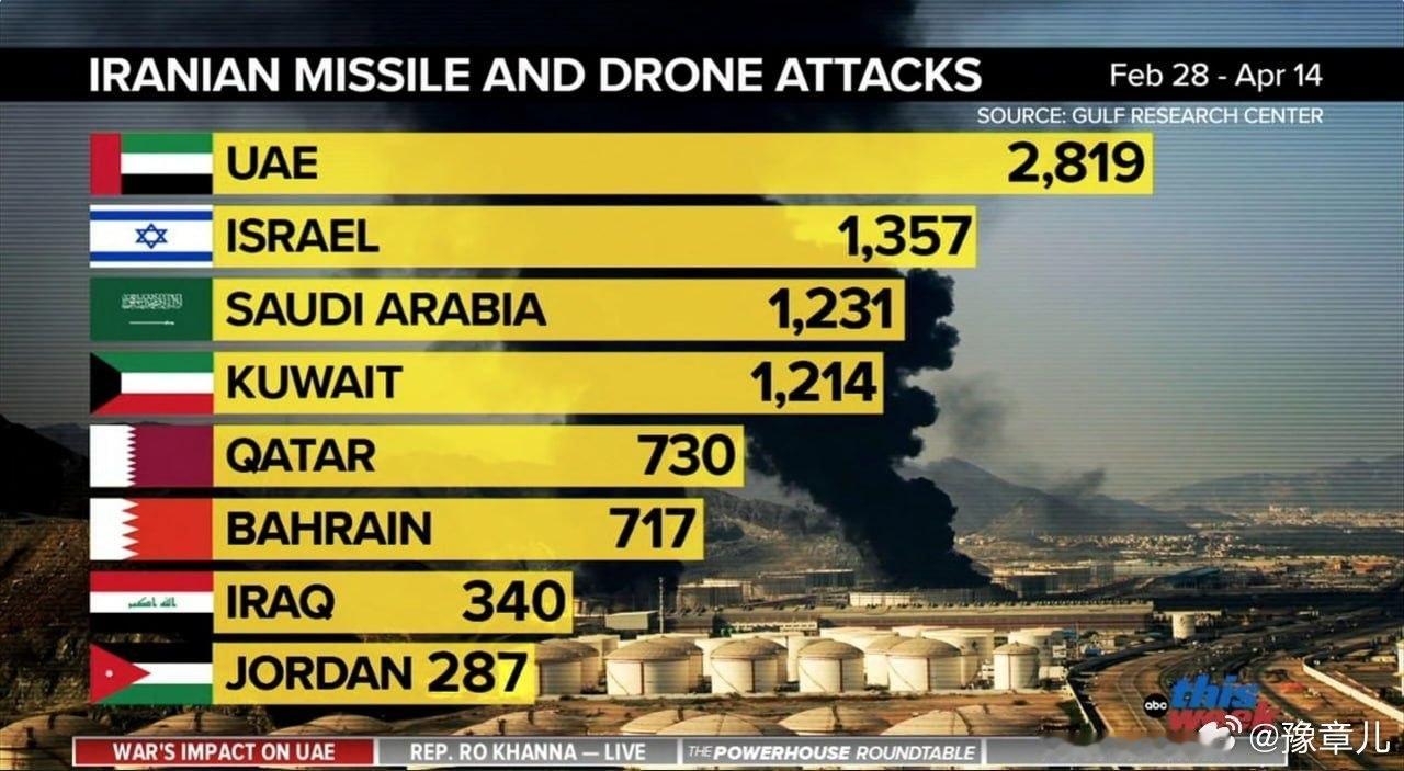 据外媒估算：伊朗已在该地区 8 个国家发动了 8695 次导弹和自杀式无人机袭击