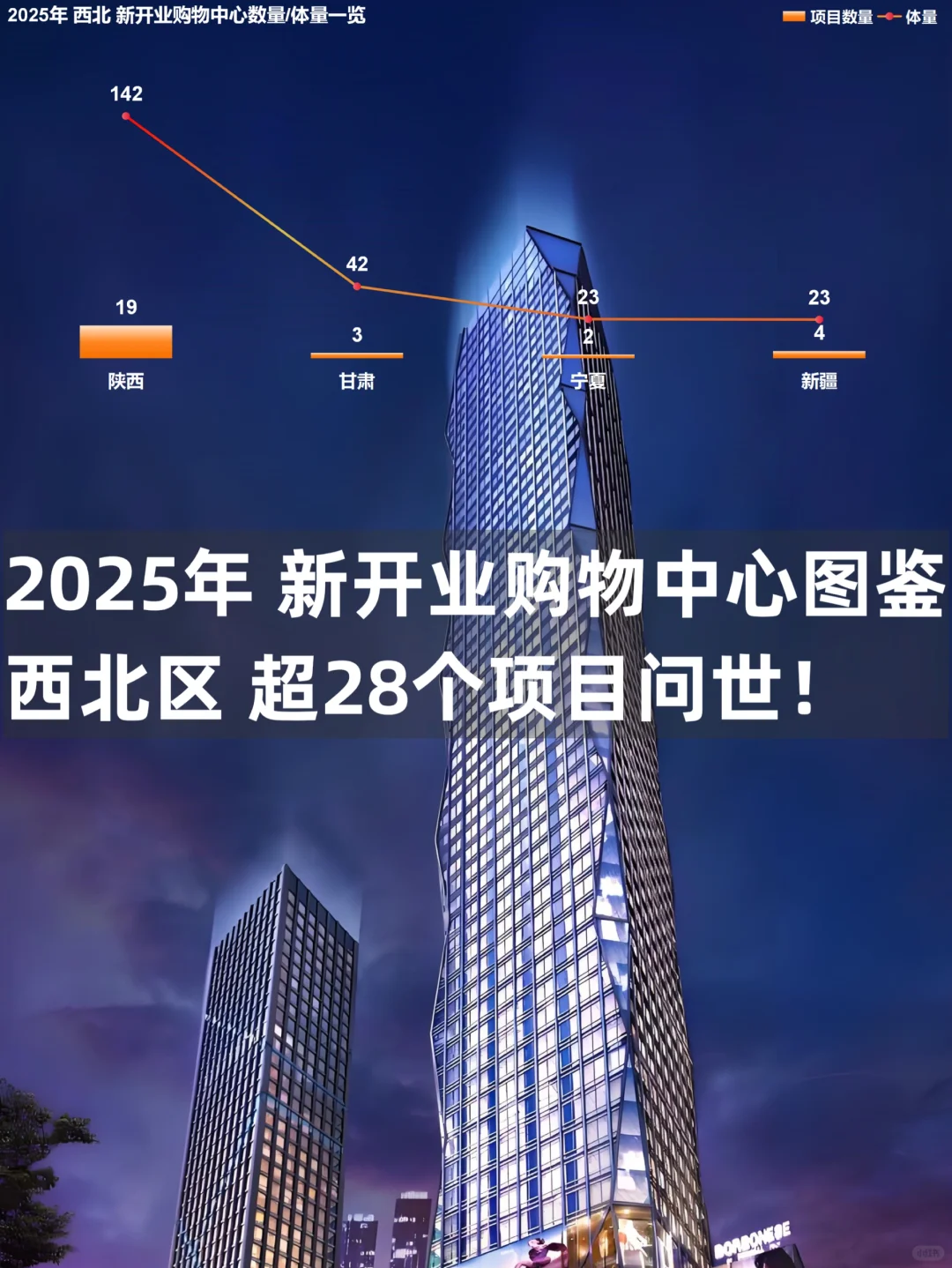 2025年西北区新开购物中心 超28个项目亮相！