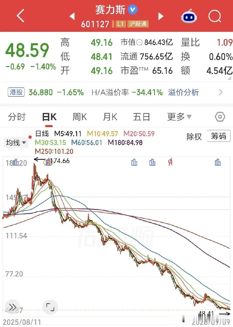 赛力斯再度创出新低，较前高跌超72%，百万投入亏63万，还有机会回本吗？
 
赛