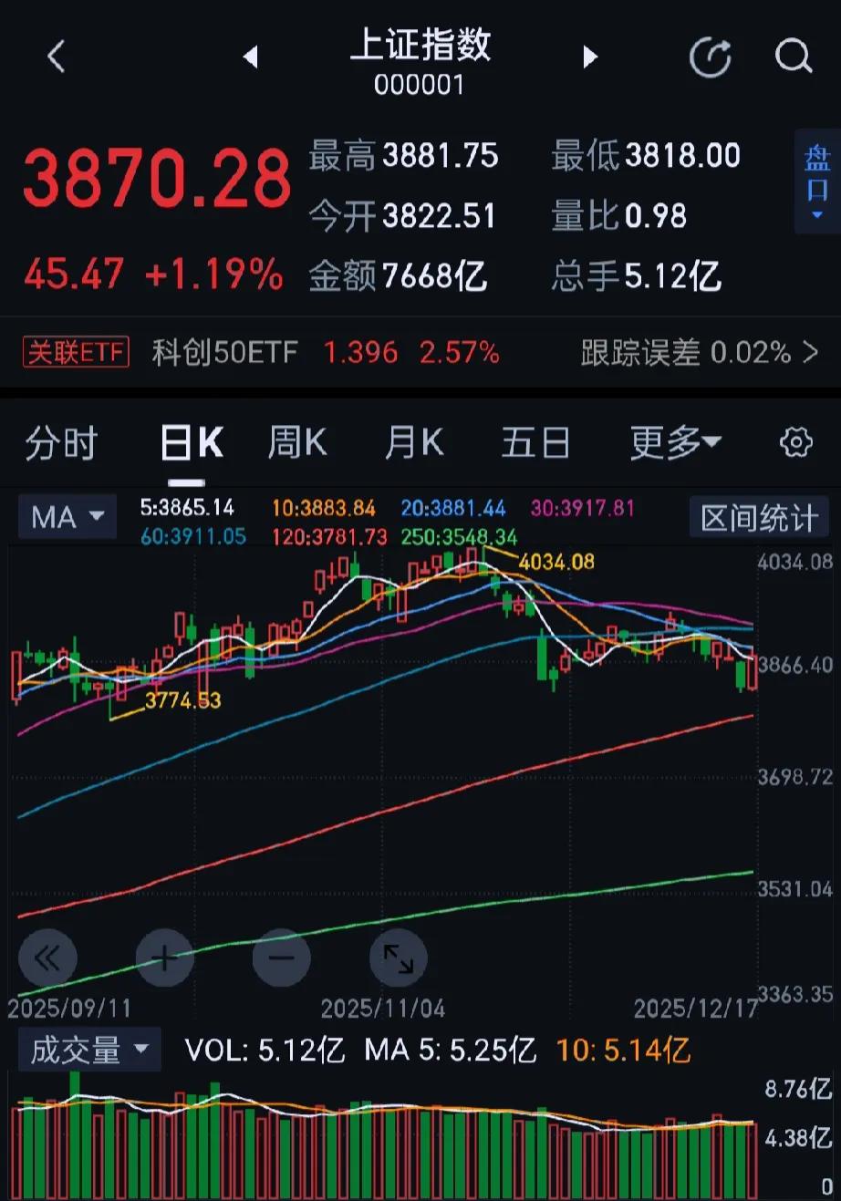 今日大A市场集体反弹，三大指数收涨，逾3600股飘红，全天成交1.8万亿，较昨日