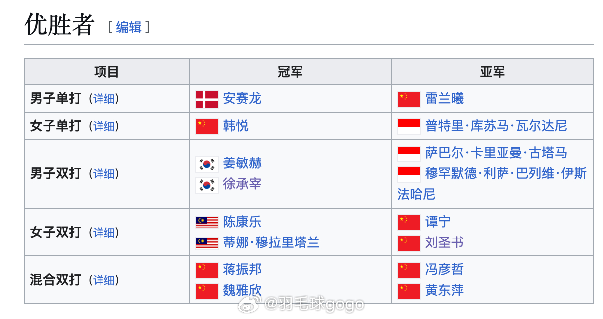 2025年中国香港羽毛球公开赛 卫冕冠军男单：安赛龙🇩🇰女单：韩悦🇨🇳男
