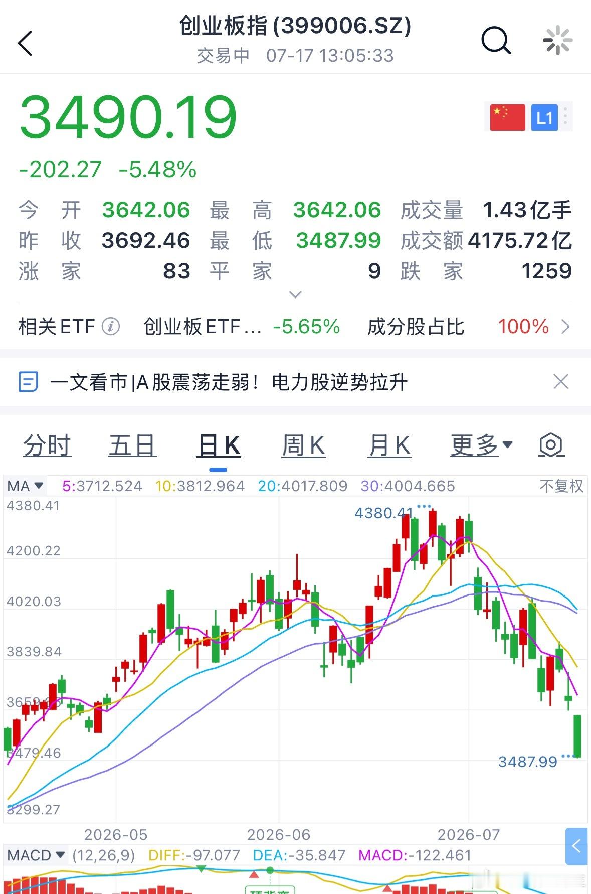 连跌3天。太恐怖了 