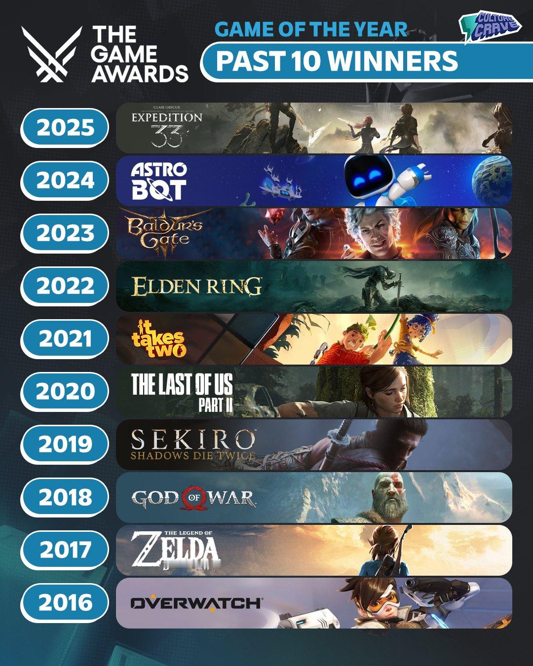 TGA2025年度游戏授予《光与影：33号远征队》！来回顾过去十年TGA年度游戏