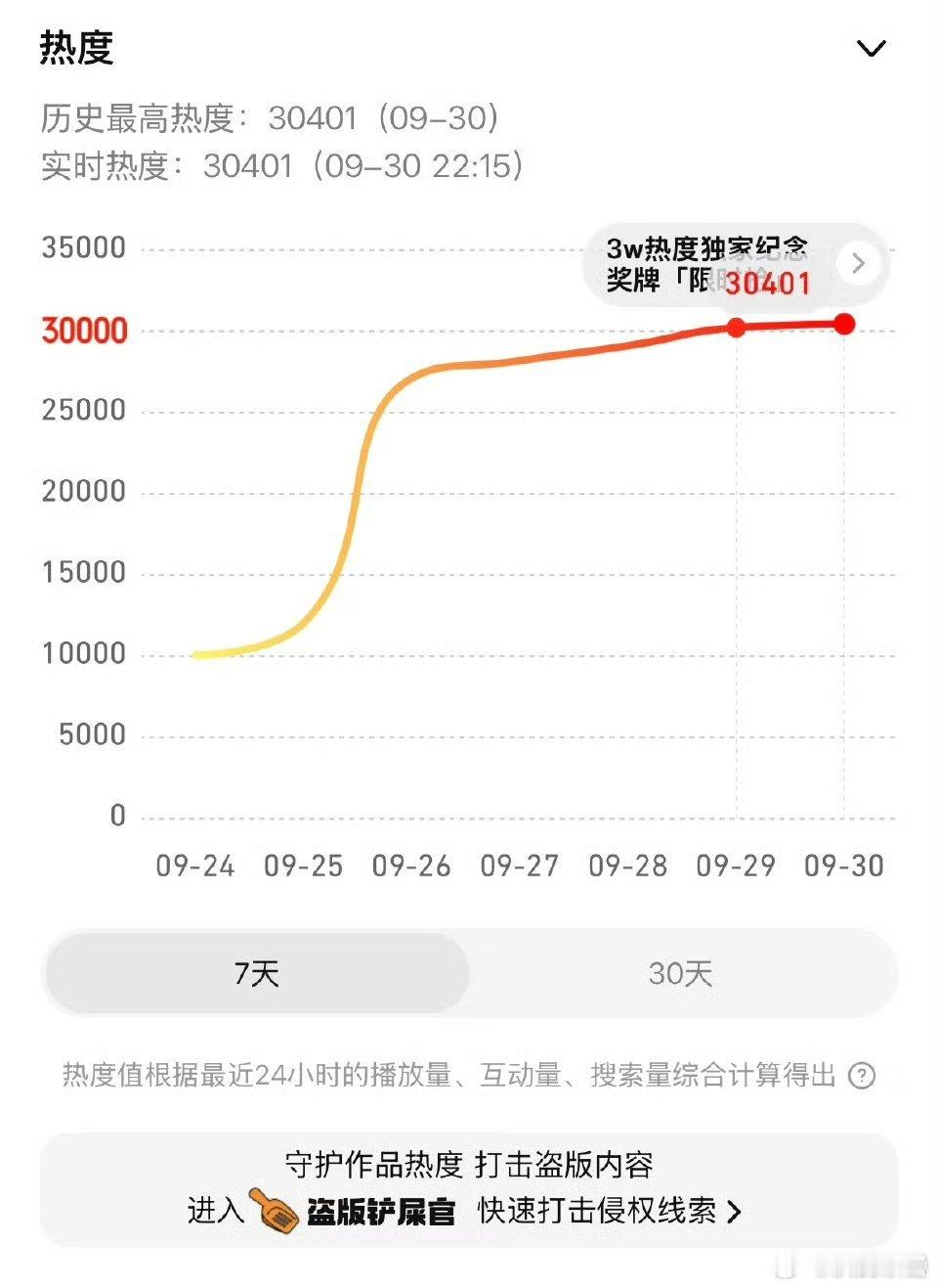 还可以，又涨了几百热度，没平走放假还能涨 ​​​
