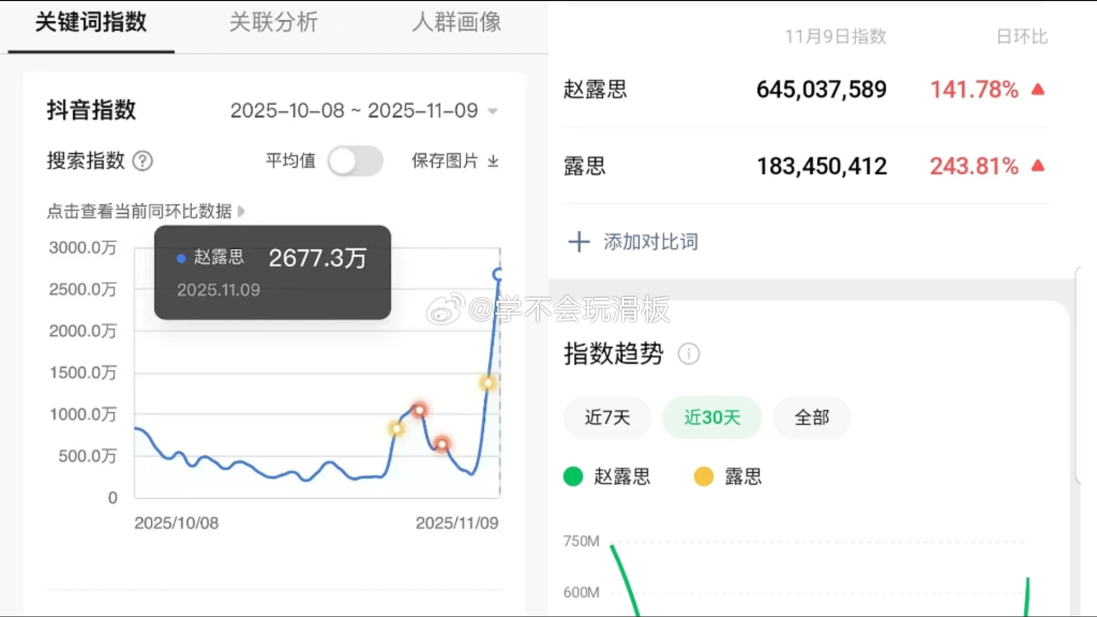 赵露思昨日抖指微指数据都翻倍了，生日会后大大出圈 ​​​