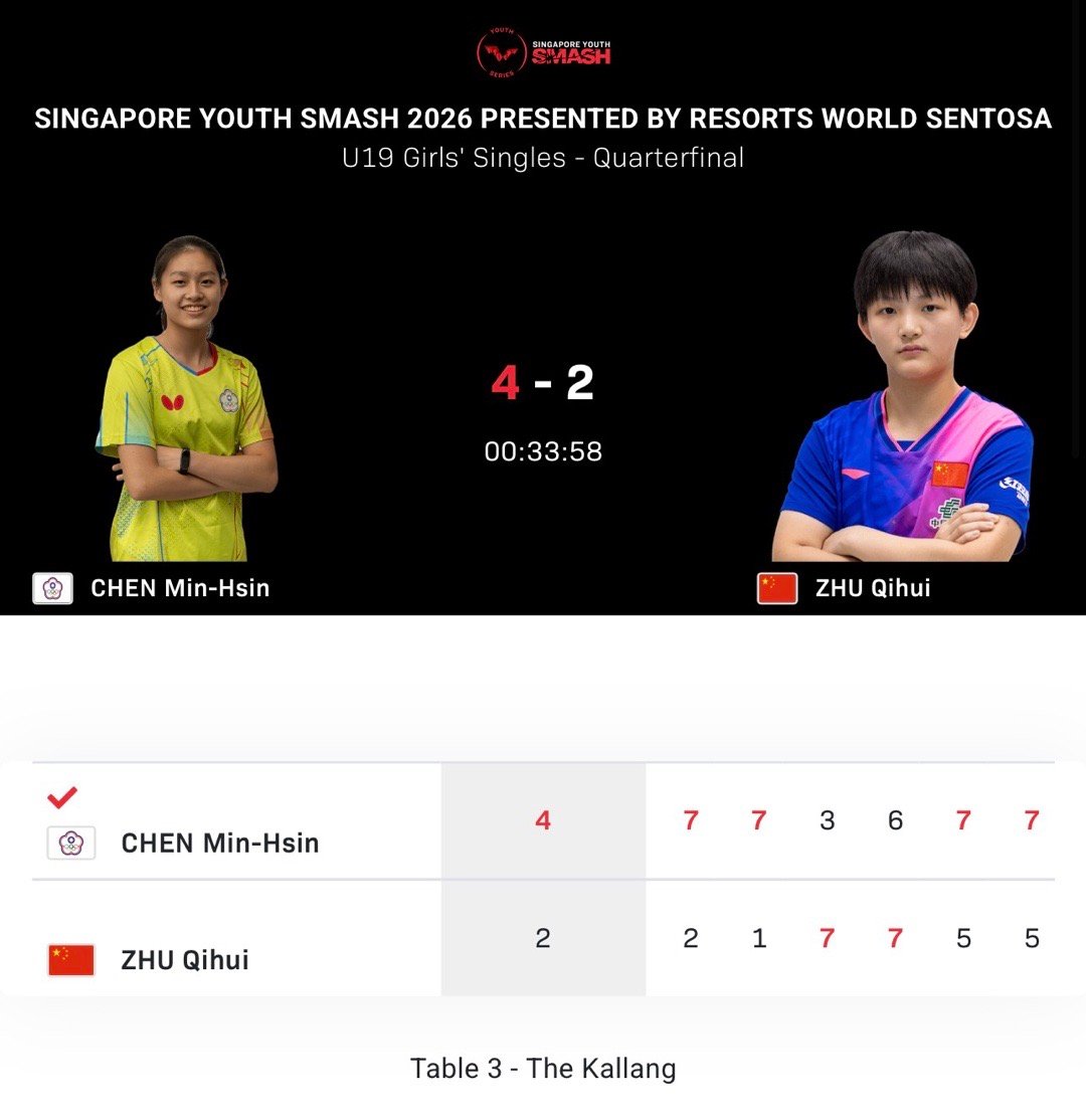 乱中插播:祝公举输球了 